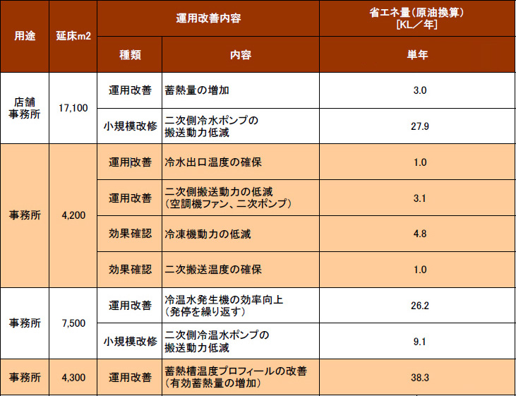 主な省エネ改善事例